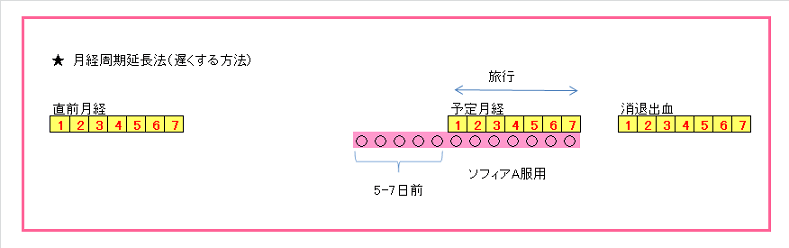 遅らせる トリキュラー 生理